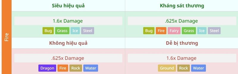 Bảng Tương Khắc Hệ Pokemon GO: Chiến Thuật PvP & PvE Hiệu Quả