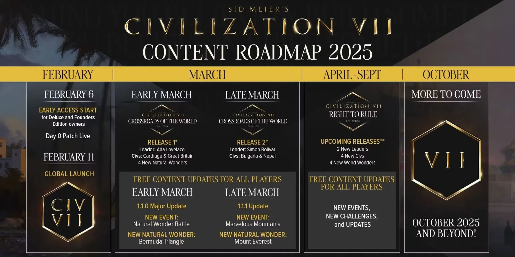 Lộ trình phát triển nội dung DLC cho Civilization 7 được Firaxis công bố.