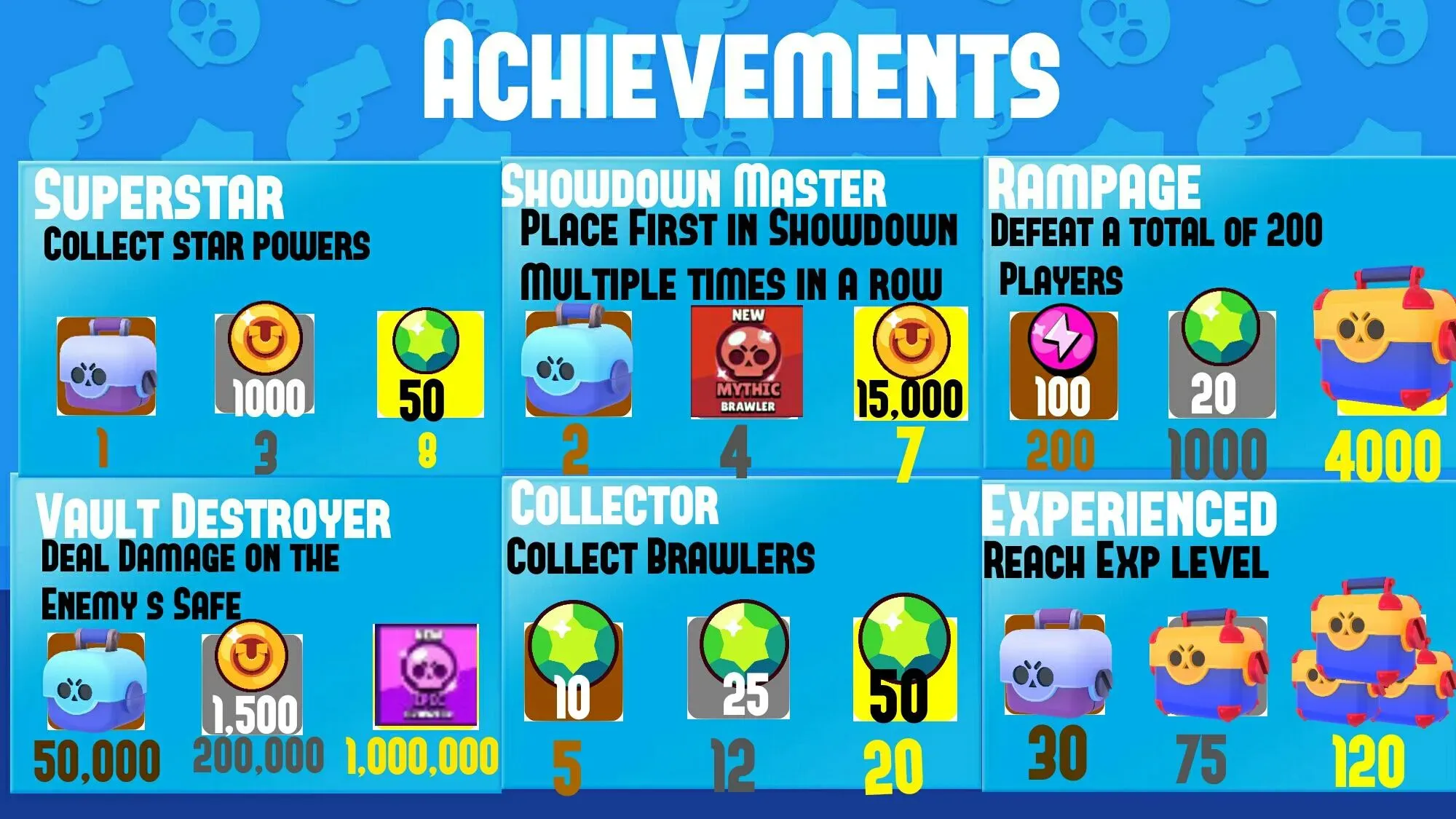 Xem danh sách các thành tựu trong Brawl Stars có thưởng Gem