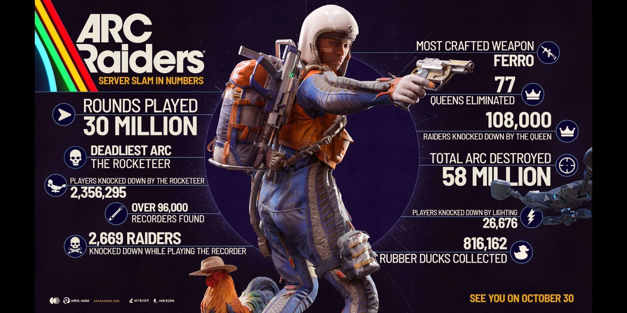 Biểu đồ thống kê server slam ARC Raiders hiển thị số trận và số lần tiêu diệt The Queen